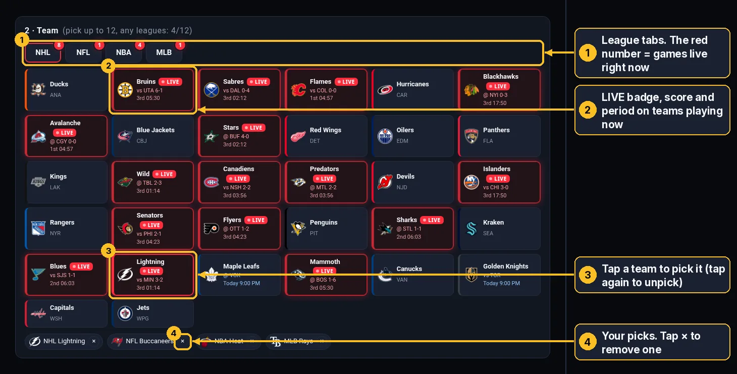 Team picker. Callout 1: league tabs with red live-game counts. Callout 2: a team card with a LIVE badge, score and period. Callout 3: a selected team. Callout 4: the × on a picked-team chip.