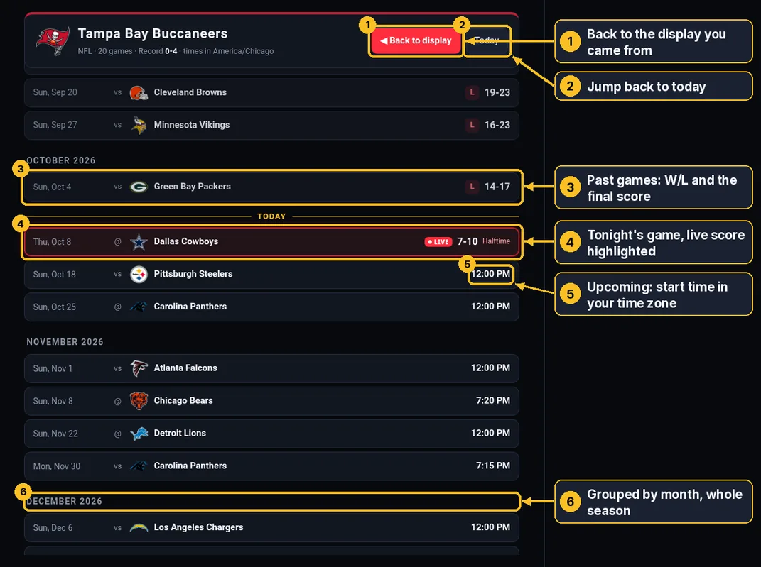 Schedule page for the Tampa Bay Buccaneers. Callouts: 1 Back to display button, 2 Today button, 3 a past game with L and the final score, 4 tonight's live game highlighted with the score, 5 an upcoming game's start time, 6 a month header.